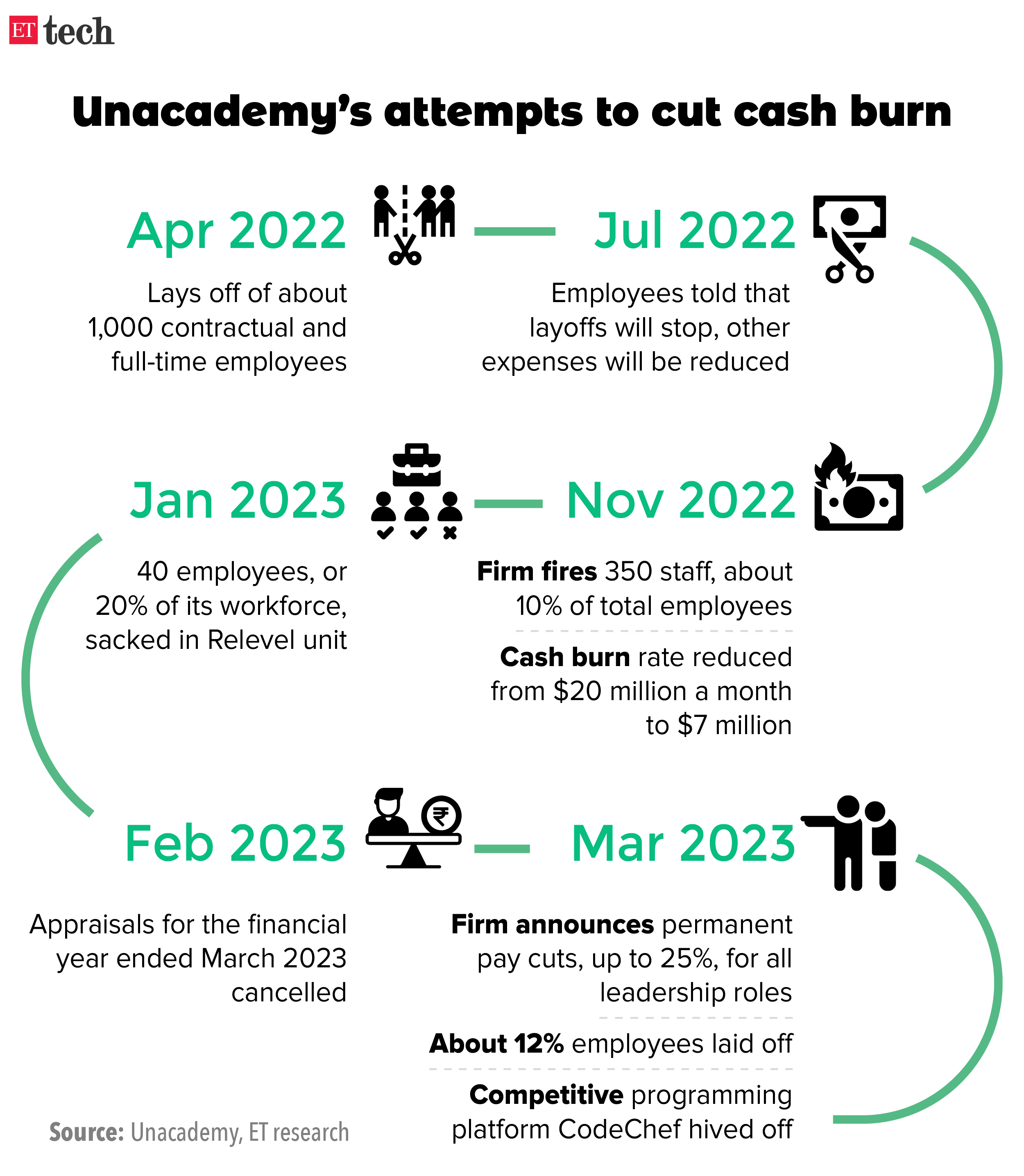 Unacademy attempts to cut cash burn-Timeline_Graphic_ETTECH